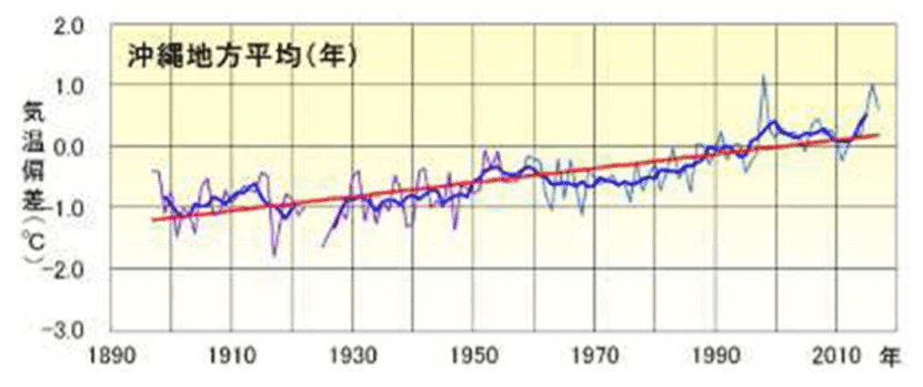 沖縄地方の年平均気温平年偏差の変化